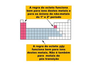 A regra do octeto funciona
bem para íons destes metais ebem para íons destes metais e
para os ânions de não-metais
do 1º e 2º períododo 1 e 2 período
A regra do octeto nãog
funciona bem para íons
destes metais. Não é também
para metais de
pós transição
 