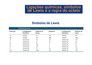 LigaçõesLigações químicasquímicas,, símbolossímbolos
de Lewis e ade Lewis e a regraregra dodo octetooctetode Lewis e ade Lewis e a regraregra dodo octetoocteto
Símbolos de Lewis
 