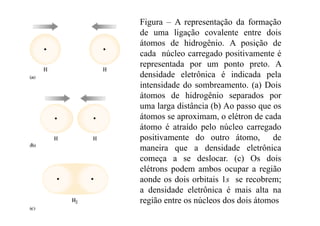 Figura – A representação da formação
de uma ligação covalente entre doisg ç
átomos de hidrogênio. A posição de
cada núcleo carregado positivamente é
t d t t Arepresentada por um ponto preto. A
densidade eletrônica é indicada pela
intensidade do sombreamento. (a) Doisintensidade do sombreamento. (a) Dois
átomos de hidrogênio separados por
uma larga distância (b) Ao passo que os
átomos se aproximam, o elétron de cada
átomo é atraído pelo núcleo carregado
positivamente do outro átomo depositivamente do outro átomo, de
maneira que a densidade eletrônica
começa a se deslocar. (c) Os dois
elétrons podem ambos ocupar a região
aonde os dois orbitais 1s se recobrem;
a densidade eletrônica é mais alta naa densidade eletrônica é mais alta na
região entre os núcleos dos dois átomos
 