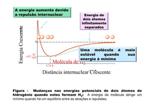 A energia aumenta devido
a repulsão internuclear Energia de
nte dois átomos
infinitamente
separados
rescenrgiaC
Uma molécula é mais
estável quando sua
Ener
Molécula de H2
estável quando sua
energia é mínima
Distância internuclear Crescente
Figura - Mudanças nas energias potenciais de dois átomos de
hidrogênio quando estes formam H2: A energia da molécula atinge um
mínimo quando há um equilíbrio entre as atrações e repulsões.
 