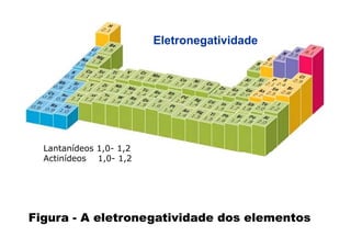 EletronegatividadeEletronegatividade
Lantanídeos 1,0- 1,2, ,
Actinídeos 1,0- 1,2
Figura - A eletronegatividade dos elementos
 