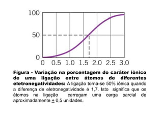 Figura - Variação na porcentagem do caráter iônico
de uma ligação entre átomos de diferentes
eletronegatividades: A ligação torna se 50% iônica quandoeletronegatividades: A ligação torna-se 50% iônica quando
a diferença de eletronegatividade é 1,7. Isto significa que os
átomos na ligação carregam uma carga parcial deg ç g g p
aproximadamente + 0,5 unidades.
 