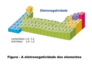 EletronegatividadeEletronegatividade
Lantanídeos 1,0- 1,2, ,
Actinídeos 1,0- 1,2
Figura - A eletronegatividade dos elementos
 