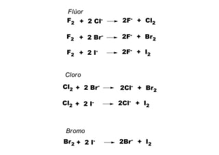 F2 + 2 Cl- 2F- + Cl2
Flúor
F2 + 2 Br- 2F- + Br2
F2 + 2 I- 2F- + I2
Cloro
Cl2 + 2 Br- 2Cl- + Br2
Cl2 + 2 I- 2Cl- + I2
BromoBromo
Br2 + 2 I- 2Br- + I2
 