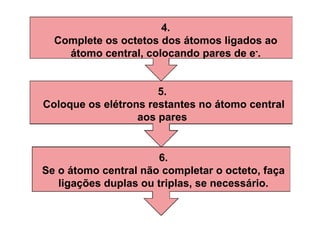 4.
Complete os octetos dos átomos ligados ao
átomo central, colocando pares de e-.
5.
Coloque os elétrons restantes no átomo central
aos pares
6.
Se o átomo central não completar o octeto, faça
ligações duplas ou triplas, se necessário.
 