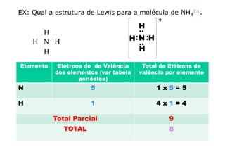 EX: Qual a estrutura de Lewis para a molécula de NH4
1+.
H N H
H
H N H
H
Elemento Elétrons de de Valência
dos elementos (ver tabela
periódica)
Total de Elétrons de
valência por elemento
periódica)
N 5 1 x 5 = 5
H 1 4 x 1 = 4
Total Parcial 9
TOTAL 8
 