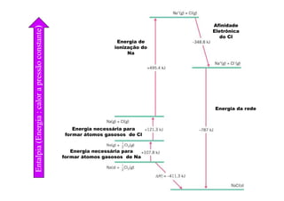 Afinidade
Eletrônica
te)
Eletrônica
do Cl
Energia de
ionização do
Na
onstantessãocolorapre
Energia da rede
gia:cal
Energia necessária para
formar átomos gasosos de Cl
a(Energ
Energia necessária para
formar átomos gasosos de Na
EntalpiaE
 