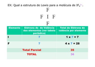 EX: Qual a estrutura de Lewis para a molécula de IF4
1-.
Elemento Elétrons de de Valência
dos elementos (ver tabela
periódica)
Total de Elétrons de
valência por elemento
periódica)
I 7 1 x 7 = 7
F 7 4 x 7 = 28
Total Parcial 35
TOTAL 36
 