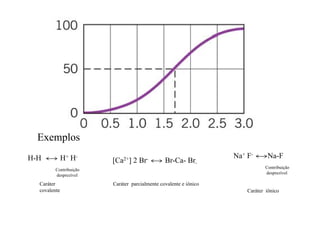 Exemplos
Na+ F-
H-H
Exemplos
H+ H- Na-F
[Ca2+] 2 Br- Br-Ca- Br-
Caráter
covalente C át iô i
Contribuição
desprezível
Contribuição
desprezível
Caráter parcialmente covalente e iônico
covalente Caráter iônico
 