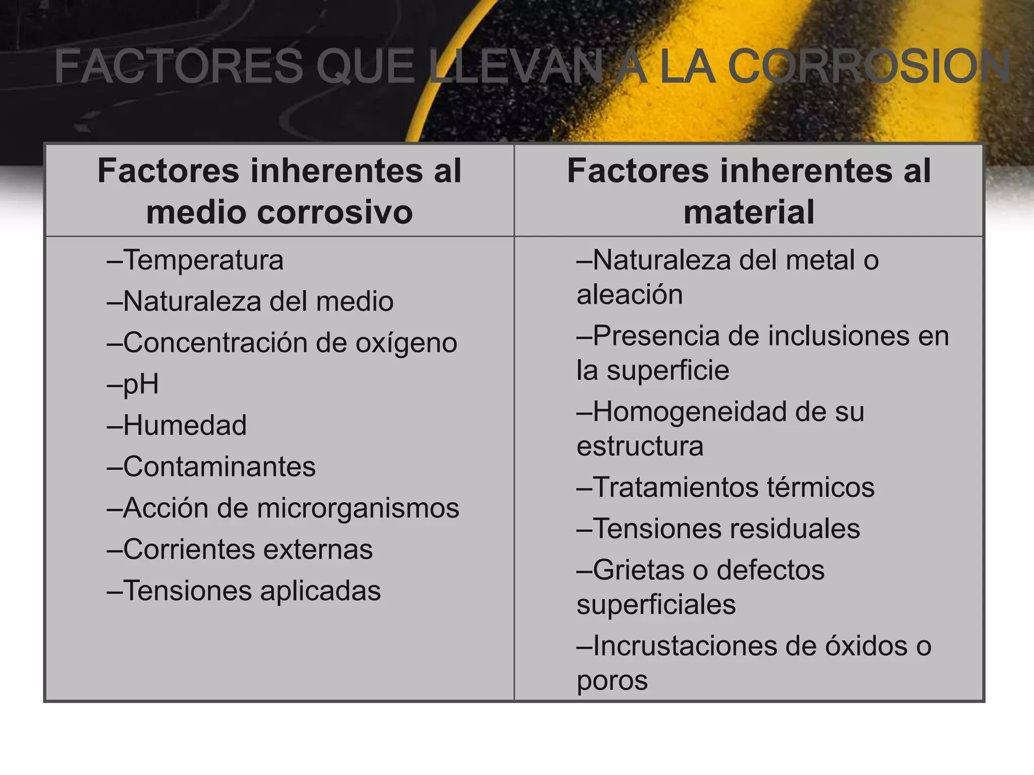 FACTORES QUE LLEVAN A LA CORROSION

 Factores inherentes al      Factores inherentes al
   medio corrosivo                  material
 –Temperatura                –Naturaleza del metal o
 –Naturaleza del medio       aleación
 –Concentración de oxígeno   –Presencia de inclusiones en
 –pH                         la superficie
 –Humedad                    –Homogeneidad de su
                             estructura
 –Contaminantes
                             –Tratamientos térmicos
 –Acción de microrganismos
                             –Tensiones residuales
 –Corrientes externas
                             –Grietas o defectos
 –Tensiones aplicadas        superficiales
                             –Incrustaciones de óxidos o
                             poros
 