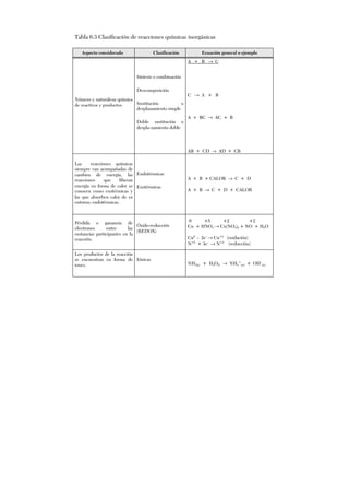 Tabla 6.3 Clasificación de reacciones químicas inorgánicas
Aspecto considerado Clasificación Ecuación general o ejemplo
Número y naturaleza química
de reactivos y productos.
Síntesis o combinación
Descomposición
Sustitución o
desplazamiento simple
Doble sustitución o
despla-zamiento doble
A + B → C
C → A + B
A + BC → AC + B
AB + CD → AD + CB
Las reacciones químicas
siempre van acompañadas de
cambios de energía, las
reacciones que liberan
energía en forma de calor se
conocen como exotérmicas y
las que absorben calor de su
entorno, endotérmicas.
Endotérmicas
Exotérmicas
A + B + CALOR → C + D
A + B → C + D + CALOR
Pérdida o ganancia de
electrones entre las
sustancias participantes en la
reacción.
Óxido-reducción
(REDOX)
0 +5 +2 +2
Cu + HNO3 → Cu(NO3)2 + NO + H2O
Cu0
- 2e-
→ Cu+2
(oxidación)
N+5
+ 3e-
→ N+2
(reducción)
Los productos de la reacción
se encuentran en forma de
iones.
Iónicas
NH3(g) + H2O(l) → NH4
+
(ac) + OH-
(ac)
 
