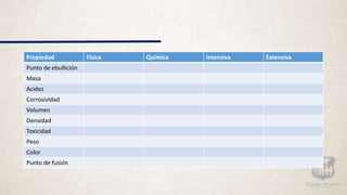Propiedad Física Química Intensiva Extensiva
Punto de ebullición
Masa
Acidez
Corrosividad
Volumen
Densidad
Toxicidad
Peso
Color
Punto de fusión
 