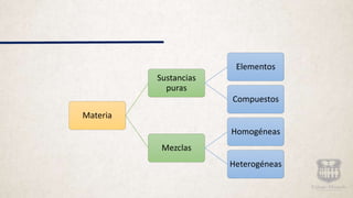 Materia
Sustancias
puras
Elementos
Compuestos
Mezclas
Homogéneas
Heterogéneas
 