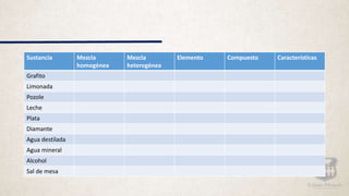 Sustancia Mezcla
homogénea
Mezcla
heterogénea
Elemento Compuesto Características
Grafito
Limonada
Pozole
Leche
Plata
Diamante
Agua destilada
Agua mineral
Alcohol
Sal de mesa
 