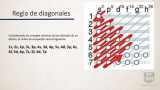 Regla de diagonales
Considerando las energías relativas de los orbitales de un
átomo, el orden de ocupación será el siguiente:
1s, 2s, 2p, 3s, 3p, 4s, 3d, 4p, 5s, 4d, 5p, 6s,
4f, 5d, 6p, 7s, 5f, 6d, 7p
 
