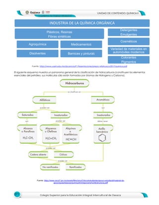 271
Fuente. https://www.uaeh.edu.mx/docencia/P_Presentaciones/prepa_ixtlahuaco/2017/quimica.pdf
El siguiente esquema muestra un panorama general de la clasificación de hidrocarburos (constituyen los elementos
esenciales del petróleo, sus moléculas sólo están formados por átomos de Hidrogeno y Carbono).
INDUSTRIA DE LA QUÍMICA ORGÁNICA
Plásticos, Resinas
Fibras sintéticas
Agroquímica
Disolventes
Medicamentos
Barnices y pinturas
Detergentes
Emulgentes
Cosméticos
Variedad de materiales en
automóviles modernos
Colorantes
Pigmentos
Fuente: https://www.cecyt7.ipn.mx/assets/files/cecyt7/docs/estudiantes/apoyo-estudiantil/material-de-
apoyo/guias/basicas/quimica/tm/Diaporama%20Estructura.pdff
 