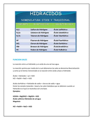 FUNCION SALES
La reacción entre un hidróxido y un acido da una sal mas agua.
La reacción química por medio de la cual obtenemos las sales se denomina Neutralización
y como ya lo hemos mencionado es la reacción entre ácido y base o hidróxido:
Ácido + hidróxido = sal + H2O
HCl + NaOH = NaCl + H2O
Acido clorhídrico + hidróxido de sodio = cloruro de sodio + agua
Existe los oxisales (oxiacido + base) y las sales haloideas que se obtienen cuando un
hidracido es el que se neutraliza con una base.
Ejemplos:
H2SO4 + Mg(OH)2 = MgSO4 + H2O
Ácido sulfúrico Hidróxido de sal agua
Magnésio
HCl + NaOH = NaCl + H2O

 