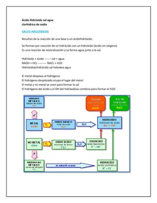 Ácido Hidróxido sal agua
clorhídrico de sodio

SALES HALOIDEAS
Resultan de la reacción de una base y un ácidohidróxido.
Se forman por reacción de un hidrácido con un hidróxido (ácido sin oxígeno)
Es una reacción de neutralización y se forma agua junto a la sal.
Hidróxido + àcido --------sal + agua
NAOH + HCL --------- NACL + H2O
Hidróxidoàchidrácido sal haloidea agua
El metal desplaza al hidrógeno
El hidrógeno desplazado ocupa el lugar del metal
El metal y no metal se unen para formar la sal
El hidrògeno del ácido y el OH del hidràxidose combina para formar el H2O

 