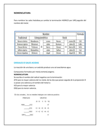 NOMENCLATURA
Para nombrar las sales haloideas,se cambia la terminaciòn HIDRICO por URO,seguido del
nombre del metal.

OXISALES O SALES ACIDAS
La reacción de una base y un oxácido produce una sal oxacidamas agua.
Compuestos formados por metal,nometal,oxigeno.
NOMENCLATURA
Se escribe el nombre del radical negativo con la terminación:
ATO para la mayor valencia del no metal, de las dos que posee seguida de la preposición D
si posee una valencia y el nombre del metal o:
ICO para la mayor valencia
OSO para la menor valencia.

 