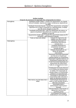 Química I - Química Inorgânica
25
Análise imediata
Conjunto de processos de separação dos componentes da mistura
Homogênea Destilação simples (sólido + Líquido) Por aquecimento, só o líquido
entra em ebulição, vaporiza-se a seguir condensa-se, separando-se
do sólido
Destilação fracionada (líquido + líquido) Por aquecimento, os líquidos
vaporizam-se e a seguir condensam-se, separadamente, à medida
que vão sendo atingidos os seus PE
Liquefação fracionada (gás + gás) Por resfriamento da mistura, os
gases se liquefazem separadamente à medida que vão sendo
atingidos os seus PE
Aquecimento simples (gás + Líquido) Por aquecimento abaixo do PE
do líquido, o gás dissolvido é expulso
Todas as fases são sólidas Catação-Os fragmentos são
catados com mão ou pinça
Heterogênea Ventilação-Separação do
componente mais leve por
corrente de ar
Levigação-Separação do
componente mais leve por
corrente de água
Flotação-Separação por um
líquido de densidade
intermediária
Dissolução fracionada-Separação
por meio de um líquido que
dissolve apenas um componente
Separação magnética-Apenas um
componente é atraído pelo ímã
Fusão fracionada-Separação por
aquecimento da mistura até a
fusão do componente de menor
PF
Cristalização fracionada-Adiciona-
se um líquido que dissolva todos
os sólidos. Por evaporação da
solução obtida, os componentes
cristalizam-se separadamente
Peneiração ou tamização-Os
componentes estão reduzidos a
grãos de diferentes tamanhos
Pelo menos uma das fases não é
sólida
Sedimentação-Separação de
duas ou mais camadas devido a
diferentes densidades
Decantação-Após a
sedimentação a fase líquida é
escoada
Filtração-Separa a fase líquida ou
gasosa por meio de uma
superfície porosa
Centrifugação-Decantação
acelerada por uma centrífuga
 
