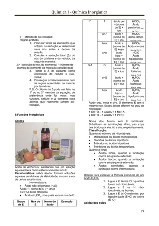 Química I - Química Inorgânica
29
 Método de oxi-redução:
Regras práticas:
1. Procurar todos os elementos que
sofrem oxi-redução e determinar
seus nox antes e depois da
reação;
2. Calcular a variação total (Δ) do
nox do oxidante e do redutor, da
seguinte maneira:
Δ= (variação do nox do elemento) * (número de
átomos do elemento da molécula considerada)
3. Tomar o Δ do oxidante como
coeficiente do redutor e vice-
versa;
4. Prosseguir o balanceamento com
as regras aprendidas no método
por tentativas.
P.S. O cálculo de Δ pode ser feito no
1° ou no 2° membro da equação, de
preferência onde for maior, mas
cuidado, calcule o Δ somente para
átomos que realmente sofrem oxi-
redução.
9.Funções Inorgânicas
Ácidos
Ácido de Arrhenius: substância que em solução
aquosa libera como cátions somente íons H
+
.
Características: sabor azedo; formam soluções
aquosas condutoras de eletricidade; mudam a cor
de certas substâncias.
Nomenclatura:
 Ácido não-oxigenado (HxE)
Ácido + [ nome de E ] + ídrico
Ex: HCl ácido clorídrico
 Ácidos HxEOy, nos quais varia o nox de E:
Grupo
de E
Nox de
E
Nome do
ácido
Exemplo
7 7 ácido per
+ [nome
de E] +
ico
HClO4
Ácido
perclórico nox
de Cl=+7
a<7 ácido +
[nome de
E] + ico
HClO3
ácido clórico
Nox de Cl=+5
b<a ácido +
[nome de
E] +oso
HClO2
Ácido cloroso
Nox de Cl=+3
c<b ácido
hipo +
[nome de
E] + oso
HClO
Ácido
hipocloroso
Nox de Cl=+1
G-7 G ácido +
[nome de
E] + ico
H3PO4
Ácido
fosfórico
Nox de P=+5
a<G ácido +
[nome de
E] + oso
H3PO3
Ácido
fosforoso
Nox de P=+3
b<a ácido
hipo +
[nome de
E] + oso
H3PO2
Ácido
hipofosforoso
Nox de P=+1
Ácido orto, meta e piro. O elemento E tem o
mesmo nox. Esses ácidos diferem no grau de
hidratação
1 ORTO – 1 ÁGUA = 1 META
2 ORTO – 1 ÁGUA = 1 PIRO
Nome dos ânions sem H ionizáveis:
Substituem as terminações ídrico, oso e iço
dos ácidos por eto, ito e ato, respectivamente.
Classificação:
Quanto ao número de H ionizáveis:
 Monoácidos ou ácidos monopróticos
 Diácidos ou ácidos dipróticos
 Triácidos ou ácidos tripróticos
 Tetrácidos ou ácidos tetrapróticos.
Quanto à força:
 Ácidos fortes, quando a ionização
ocorre em grande extensão;
 Ácidos fracos, quando a ionização
ocorre em pequena extensão;
 Ácidos semifortes, quando a
ionização ocorre intermediária.
Roteiro para escrever a fórmula estrutural de um
ácido HxEOy
1. Ligue a E tantos OH quantos
forem os H ionizáveis;
2. Ligue a E os H não-
ionizáveis, se houver;
3. Ligue a E os O restantes, por
ligação dupla (E=O) ou dativa
(E O)
Acidez dos solos
 
