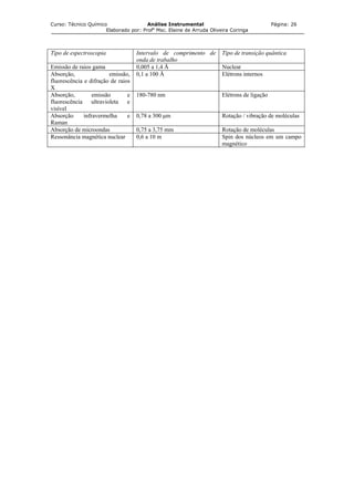 Curso: Técnico Químico Análise Instrumental Página: 26
Elaborado por: Profa
Msc. Elaine de Arruda Oliveira Coringa
Ti espectroscopia Intervalo de comprimento de
onda de trabalho
Tipo de transição quânticapo de
Emissão de raios gama 0,005 a 1,4 Å Nuclear
Absorção, emissão,
fluorescência e difração de raios
X
0,1 a 100 Å Elétrons internos
Absorção, emissão e
fluorescência ultravioleta e
visível
180-780 nm Elétrons de ligação
Absorção infravermelha e
Raman
0,78 a 300 µm moléculasRotação / vibração de
Absorção de microondas 0,75 a 3,75 mm Rotação de moléculas
Ressonância magnética nuclear 0,6 a 10 m Spin dos núcleos em um campo
magnético
 
