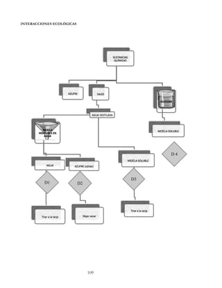 109
INTERACCIONES ECOLÓGICAS
D 4
D1 D2
D3
 