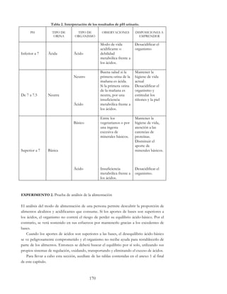 170
Tabla 2. Interpretación de los resultados de pH urinario.
PH TIPO DE
ORINA
TIPO DE
ORGANISMO
OBSERVACIONES DISPOSICIONES A
EMPRENDER
Inferior a 7 Ácida Ácido
Modo de vida
acidificante o
debilidad
metabólica frente a
los ácidos.
Desacidificar el
organismo
De 7 a 7.5 Neutra
Neutro
Ácido
Buena salud si la
primera orina de la
mañana es ácida.
Si la primera orina
de la mañana es
neutra, por una
insuficiencia
metabólica frente a
los ácidos.
Mantener la
higiene de vida
actual
Desacidificar el
organismo y
estimular los
riñones y la piel
Superior a 7 Básica
Básico
Ácido
Entre los
vegetarianos o por
una ingesta
excesiva de
minerales básicos.
Insuficiencia
metabólica frente a
los ácidos.
Mantener la
higiene de vida,
atención a las
carencias de
proteínas.
Disminuir el
aporte de
minerales básicos.
Desacidificar el
organismo.
EXPERIMENTO 2. Prueba de análisis de la alimentación
El análisis del modo de alimentación de una persona permite descubrir la proporción de
alimentos alcalinos y acidificantes que consume. Si los aportes de bases son superiores a
los ácidos, el organismo no correrá el riesgo de perder su equilibrio ácido-básico. Por el
contrario, se verá sostenido en sus esfuerzos por mantenerlo gracias a los excedentes de
bases.
Cuando los aportes de ácidos son superiores a las bases, el desequilibrio ácido-básico
se ve peligrosamente comprometido y el organismo no recibe ayuda para restablecerlo de
parte de los alimentos. Entonces se deberá buscar el equilibrio por sí solo, utilizando sus
propios sistemas de regulación, oxidando, transportando y eliminando el exceso de ácidos.
Para llevar a cabo esta sección, auxíliate de las tablas contenidas en el anexo 1 al final
de este capítulo.
 
