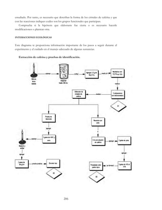 206
estudiado. Por tanto, es necesario que describas la forma de los cristales de cafeína y que
con las reacciones indiques cuáles son los grupos funcionales que participan.
Comprueba si la hipótesis que elaboraste fue cierta o es necesario hacerle
modificaciones o plantear otra.
INTERACCIONES ECOLÓGICAS
Este diagrama te proporciona información importante de los pasos a seguir durante el
experimento y el cuidado en el manejo adecuado de algunas sustancias.
Extracción de cafeína y pruebas de identificación.
 