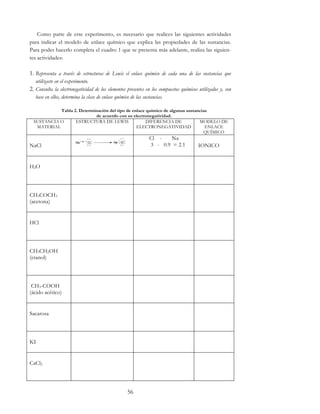 56
Como parte de este experimento, es necesario que realices las siguientes actividades
para indicar el modelo de enlace químico que explica las propiedades de las sustancias.
Para poder hacerlo completa el cuadro 1 que se presenta más adelante, realiza las siguien-
tes actividades:
1. Representa a través de estructuras de Lewis el enlace químico de cada una de las sustancias que
utilizaste en el experimento.
2. Consulta la electronegatividad de los elementos presentes en los compuestos químicos utilizados y, con
base en ellos, determina la clase de enlace químico de las sustancias.
Tabla 2. Determinación del tipo de enlace químico de algunas sustancias
de acuerdo con su electronegatividad.
SUSTANCIA O
MATERIAL
ESTRUCTURA DE LEWIS DIFERENCIA DE
ELECTRONEGATIVIDAD
MODELO DE
ENLACE
QUÍMICO
NaCl
Cl - Na
3 - 0.9 = 2.1 IONICO
H2O
CH3COCH3
(acetona)
HCl
CH3CH2OH
(etanol)
CH3-COOH
(ácido acético)
Sacarosa
KI
CaCl2
 