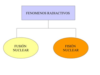 FENOMENOS RADIACTIVOS
FUSIÓN
NUCLEAR
FISIÓN
NUCLEAR
 