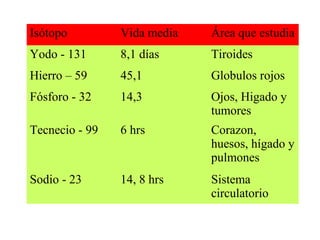 Isótopo Vida media Área que estudia
Yodo - 131 8,1 días Tiroides
Hierro – 59 45,1 Globulos rojos
Fósforo - 32 14,3 Ojos, Higado y
tumores
Tecnecio - 99 6 hrs Corazon,
huesos, hígado y
pulmones
Sodio - 23 14, 8 hrs Sistema
circulatorio
 