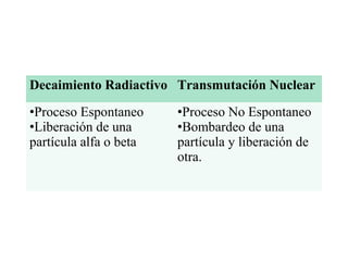 Decaimiento Radiactivo Transmutación Nuclear
•Proceso Espontaneo
•Liberación de una
partícula alfa o beta
•Proceso No Espontaneo
•Bombardeo de una
partícula y liberación de
otra.
 