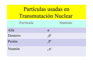 Partículas usadas en
Transmutación Nuclear
Partícula Símbolo
Alfa α
Deuterio 1d2
Protón 1P1
Neutrón 0 n1
 