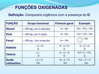 FUNÇÕES OXIGENADAS
Definição: Compostos orgânicos com a presença do O.
H3C – C = O
OH
H3C– C – CH3
O
H – C = O
H
– OH
H3C = CH – OH
H3C – CH2 – OH
Exemplo
R – C = O
OH
R – C – R’
O
R – C = O
H
Ar – OH
R – OH
R – OH
Fórmula geral
– C –
O
Cetona
– OH (lig. Com núcleo Bz)Fenol
– C = O
H
Aldeído
– C = O
OH
– OH (lig. com C dupla)
– OH (lig. com C saturado)
Grupo funcional
Ácido
carboxílico
Enol
Álcool
FUNÇÃO
 
 
 



 