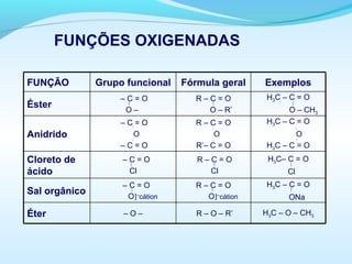 FUNÇÕES OXIGENADAS
R – O – R’
R – C = O
O]–
cátion
R – C = O
Cl
R – C = O
O
R’– C = O
R – C = O
O – R’
Fórmula geral
H3C – O – CH3– O –Éter
H3C– C = O
Cl
– C = O
Cl
Cloreto de
ácido
H3C – C = O
ONa
– C = O
O]–
cátion
Sal orgânico
– C = O
O
– C = O
– C = O
O –
Grupo funcional
Anidrido
Éster
FUNÇÃO
H3C – C = O
O
H3C – C = O
H3C – C = O
O – CH3
Exemplos


/




/




/


 