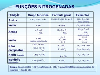 FUNÇÕES NITROGENADAS
R – NH2; R – NH; R – N – R
Fórmula geral
Amida
Imida
– NH2; – NH; – N –
Grupo funcional
Imina
Amina
FUNÇÃO
CH3– CH2 – NH2
Amina primária
Exemplos
   
= NH R = NH CH3 – CH = NH
– C = O
NH2

R – C = O
NH2

CH3 – C = O
NH2
Amida primária

C = O
R NH
C = O

/
/

= NH
Ligado a radical diacila
C = O
H2C NH
C = O

/
/

Nitro
compostos
– NO ( – N = O)
– NO2 ( – N = O)
O
↓
R – NO
R – NO2
CH3 – CH2 – NO
CH3 – CH2 – NO2
Nitrilo (cianeto)
Isonitrilo
(iso-cianeto)
– CN (– C ≡ N)
– NC (– N = C)
→
CH3 – CH2 – CN
R – NC
R – CN
CH3 – CH2 – NC
Outras: tiocompostos (– SH), sulfonatos (– SO3H), organometálicos ou compostos de
Grignard (– MgX), etc.
 