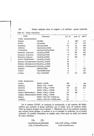 En el sistema IUPAC, se sustituye la terminación -o del nombre del hidro-
carburo que contiene el grupo carboxilo, por el sufijo -oico. El carbono carbo-
xílico se numera siempre con el número 1 . Obsérvese que en los nombres comunes
que utilizan letras griegas, el carbono a es el contiguo al carboxilo, no el propio
carboxilo. El nombre sistemático se emplea raras veces para un ácido con menos
de cinco carbonos.
CH3 CH 3
CH3CHCH2CH2CH000H CH2=CH-(CH 2)s-COOH
Ácido 2,5-Dimetilhexanoico Ácido-10-undecenoico
1
264 Enlace múltiple entre el oxígeno y el carbono : grupo carbonilo
Tabla 8.2 Ácidos carboxílicos
Ácido Estructura p. f. °C p.eb. OC PKa
25°
Ácidos monocarboxílicos
Fórmico HCOOH 8 100.5 3,77
Acético CH3000H 17 118 4,76
Propiónico CH3CH2COOH -22 141 4,88
n-Butírico CH3CH2CH2000H -5 163 4,82
n-Valeriánico CH3CH2CH2CH,000H -35 187 4,81
Hexanoico (Caproico) CH3(CH2)4COOH -2 205 4,85
Octanoico (Caprílico) CH3(CH2)6COOH 16 237 4,85
Decanoico (Cáprico) CH3(CH2)B000H 31 269
Láurico (Dodecanoico) CH3(CH2)111000H 43
Mirístico (Tetradecanoico) CH 3(CH2) 12000H 58
Palmítico (Hexadecanoico)CH 3(CH2) 14000H 64
Esteárico (Octadecanoico) CH 3(CH2)16000H 70
Glicólico HOCH,COOH 79 3.83
Láctico CH3CHOHCOOH 18 3,87
Acrílico CH2=CHCOOH 13 141 4,26
Ácidos dicarboxílicos
Oxálico HOOC-COOH 190 1,46
Malónico HOOC-CH 2 -000H 135d 2,80
Succínico HOOC-(CH2)2-000H 187 235 4,17
Glutárico HOOC-(CH2)3-COOH 98 303
Adípico (Hexanodioico) HOOC-(CH2)4-000H 152 340
Pimélico (Heptanodioico) HOOC-(CH 2)5-000H 105
Maleico HOOC-CH=CH-000H (cis) 131
Fumárico HOOC-CH=CH-000H (trans) 287
 