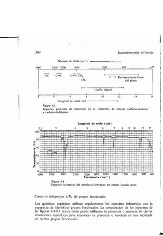 u
40
294
5000
2
100
80
CO
60
2
F
0
1 1 1
CH C=C C=C CH2
CH,
Huella digital
--i
1	I	I	I	I	1
1 1
C-H Deformaciones fuera
del plano
2,5
4000 3500
Número de onda (cm -')
2500 2000
3000
1500 1000
10
2500 2000 1800 1600 1400
Frecuencia (cm -')
Espectros infrarrojos (IR) de grupos funcionales
Los químicos orgánicos utilizan regularmente los espectros infrarrojos con la
esperanza de identificar grupos funcionales . La comparación de los espectros de
las figuras 9 .4-9 .7 indica cómo puede utilizarse la presencia o ausencia de ciertas
absorciones específicas para reconocer la presencia o ausencia en una molécula
de ciertos grupos funcionales .
Espectroscopia infrarroja
12
800
1200
144 6 8
Longitud de onda, (µ)
Figura 9.3
Regiones generales de absorción en el infrarrojo de enlaces carbono-carbono
y carbono-hidrógeno .
Longitud de onda (µm )
5 6 10 12 15
∎/∎∎∎∎∎/∎∎/∎∎∎∎/∎uM/∎aM∎∎∎/M∎/MM∎∎∎M∎∎∎∎∎∎
~∎∎//∎∎∎∎iTJ~∎//∎/∎∎M∎
/M1/u•uMÑM•uau.•MM∎M∎∎I'/17/M/∎MM ∎∎/∎1~~
M/∎ MMI/YMI∎M∎MM∎/MM∎i -a1 11∎∎∎ll/
∎∎M~/∎∎∎/~~Lll∎/∎∎M/∎MM∎∎/Y/M 'I~∎/MM∎//∎11~/∎∎tl∎
∎/∎/∎∎M∎∎~~II~∎∎∎∎∎M∎M∎MM∎M~f~q∎/.∎M∎∎1~∎∎∎~1/
/∎M∎M∎M~II'I/∎∎//∎//∎MM/M∎∎/∎/∎∎MM/∎∎/M/∎~
MM∎//∎//~~I∎∎/∎∎∎∎∎/∎M//∎//∎∎//∎∎/M∎//MM∎∎∎//
::'.m/
."::':us:m:'C~:.':mmm /. .∎/C∎∎∎M∎∎∎∎∎∎∎∎/∎∎∎∎.∎∎∎∎.∎∎.∎∎∎.∎∎.∎∎∎.∎M∎/M∎.∎
/∎∎∎∎∎∎∎/∎∎∎/∎∎∎/∎∎∎∎∎∎∎∎∎∎∎∎/∎∎∎∎∎∎∎∎∎∎/∎M∎M
∎/~∎M∎M/∎M∎M∎∎∎∎∎∎~∎∎∎/ ∎M/
o
-
--a miamz na-amo na --
1000
Figura 9 .4
Espectro infrarrojo del metilen-ciclohexano en estado líquido puro .
800
625
16
600
 