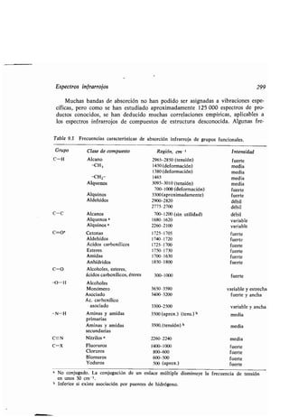 Espectros infrarrojos
Muchas bandas de absorción no han podido ser asignadas a vibraciones espe-
cíficas, pero como se han estudiado aproximadamente 125 000 espectros de pro-
ductos conocidos, se han deducido muchas correlaciones empíricas, aplicables a
los espectros infrarrojos de compuestos de estructura desconocida . Algunas fre-
Tabla 9.3 Frecuencias características de absorción infrarroja de grupos funcionales .
a No conjugado . La conjugación de un enlace múltiple disminuye la frecuencia de tensión
en unos 30 cm -' .
b Inferior si existe asociación por puentes de hidrógeno .
299
Grupo
C-H
Clase de compuesto
Alcano
Región, cm-
2965-2850 (tensión)
Intensidad
fuerte
-CH,
-CHZ
1450 (deformación)
1380 (deformación)
1465
media
media
media
Alquenos 3095-3010 (tensión) media
Alquinos
Aldehídos
700-1000 (deformación)
3300(aproximadamente)
2900-2820
fuerte
fuerte
débil
2775-2700 débil
C-C Alcanos
Alquenosa
700-1200 (sin utilidad)
1680-1620
débil
variable
Alquinosa 2260-2100 variable
C=oa Cetonas 1725-1705 fuerte
Aldehídos 1740-1720 fuerte
Ácidos carboxílicos 1725-1700 fuerte
Esteres 1750-1730 fuerte
Amidas 1700-1630 fuerte
Anhídridos 1850-1800 fuerte
C-O Alcoholes, esteres,
ácidos carboxílicos, éteres 300-1000 fuerte
-0-H Alcoholes
Monómero 3650-3590 variable y estrecha
Asociado 3400-3200 fuerte y ancha
Ác. carboxílico
asociado 3300-2500 variable y ancha
-N- H
C==-N
Aminas y amidas
primarias
Aminas y amidas
secundarias
Nitrilos a
3500 (aprox.) (tens.) b
3500, (tensión) b
2260-2240
media
media
media
C-X Fluoruros 1400-1000 fuerte
Cloruros 800-600 fuerte
Blomuros 600-500 fuerte
Yoduros 500 (aprox.) fuerte
 