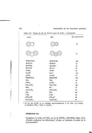 380 Intermedios de las reacciones químicas
Tabla 12 .2 Valores de pK. de diversos tipos de ácidos - continuación .
Ácido
ROOCCH2R
RCH2CN
RCONH2
HC=-CH
ArNH 2
Ar3CH
A2CH2
McSOCH 2R
NH3
ArCH3
CH2=CH2
PhH
Ciclo-C3H6
CH,
C2H6
(CH3)2CH
ciclo-C6H 12
Base
O O
pK. aproximado
20
23
ROOCCHR 24,5
RCHCN 25
RCONH - 25
HC=C - 25
ArNH - 25
Ar3C - 31,5
Ar2CH - 33
MeSOCHR 33,5
NH2 34
ArCH2 35
CH2=CH- 36,5
Ph - 37
cic10-C3115 39
CH3 40
C2Hs 42
(CH3)2C - 44
ciclo-C6H11 45
a El pKa del H 2CO3 es en realidad, aproximadamente 4. El valor 6,35 incluye
el equilibrio CO Z + H2O ;:!: H2CO3
EJERCICIO 12.2
Compárese la acidez del NH3 con la de PhNH2 y RCONH2 (tabla 12 .2) .
¿Pueden explicarse las diferencias? ¿Cómo se estimaría la acidez de la
p-nitroanilina?
 