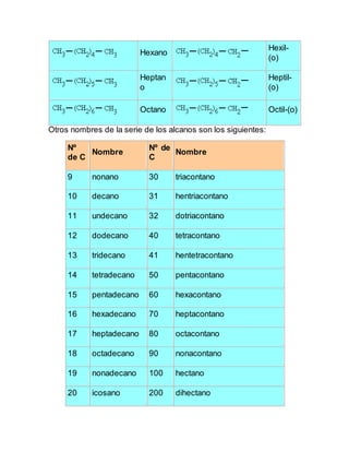 Hexano
Hexil-
(o)
Heptan
o
Heptil-
(o)
Octano Octil-(o)
Otros nombres de la serie de los alcanos son los siguientes:
Nº
de...