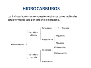HIDROCARBUROS
Los hidrocarburos son compuestos orgánicos cuyas moléculas
están formadas solo por carbono e hidrógeno.
Hidrocarburos
De cadena
abierta
De cadena
cerrada
Saturados
Insaturados
Alicíclicos
Aromáticos
Alcanos
Alquenos
Alquinos
Cicloalcanos
Cicloalquenos
 