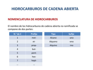 HIDROCARBUROS DE CADENA ABIERTA
NOMENCLATURA DE HIDROCARBUROS
El nombre de los hidrocarburos de cadena abierta no ramificada se
compone de dos partes:
N.o de C Prefijo
1 met-
2 et-
3 prop-
4 but-
5 pent-
6 hex-
7 hept-
… …
Tipo Sufijo
Alcano -ano
Alqueno -eno
Alquino -ino
 
