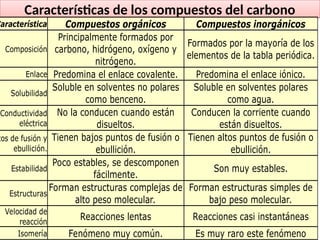 37
Características de los compuestos del carbono
Característica Compuestos orgánicos Compuestos inorgánicos
Composición
Principalmente formados por
carbono, hidrógeno, oxígeno y
nitrógeno.
Formados por la mayoría de los
elementos de la tabla periódica.
Enlace Predomina el enlace covalente. Predomina el enlace iónico.
Solubilidad
Soluble en solventes no polares
como benceno.
Soluble en solventes polares
como agua.
Conductividad
eléctrica
No la conducen cuando están
disueltos.
Conducen la corriente cuando
están disueltos.
tos de fusión y
ebullición.
Tienen bajos puntos de fusión o
ebullición.
Tienen altos puntos de fusión o
ebullición.
Estabilidad
Poco estables, se descomponen
fácilmente.
Son muy estables.
Estructuras
Forman estructuras complejas de
alto peso molecular.
Forman estructuras simples de
bajo peso molecular.
Velocidad de
reacción
Reacciones lentas Reacciones casi instantáneas
Isomería Fenómeno muy común. Es muy raro este fenómeno
 