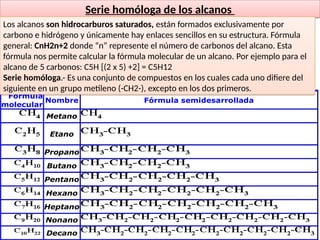 41
Serie homóloga de los alcanos
Fórmula
molecular
Nombre Fórmula semidesarrollada
Metano
Etano
Propano
Butano
Pentano
Hexano
Heptano
Nonano
Decano
Los alcanos son hidrocarburos saturados, están formados exclusivamente por
carbono e hidrógeno y únicamente hay enlaces sencillos en su estructura. Fórmula
general: CnH2n+2 donde “n” represente el número de carbonos del alcano. Esta
fórmula nos permite calcular la fórmula molecular de un alcano. Por ejemplo para el
alcano de 5 carbonos: C5H [(2 x 5) +2] = C5H12
Serie homóloga.- Es una conjunto de compuestos en los cuales cada uno difiere del
siguiente en un grupo metileno (-CH2-), excepto en los dos primeros.
 