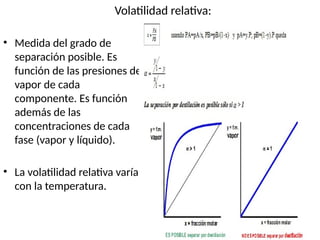 Volatilidad relativa:
• Medida del grado de
separación posible. Es
función de las presiones de
vapor de cada
componente. Es función
además de las
concentraciones de cada
fase (vapor y líquido).
• La volatilidad relativa varía
con la temperatura.
 