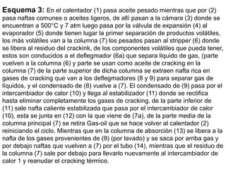 Esquema 3: En el calentador (1) pasa aceite pesado mientras que por (2)
pasa naftas comunes o aceites ligeros, de allí pasan a la cámara (3) donde se
encuentran a 500°C y 7 atm luego pasa por la válvula de expansión (4) al
evaporador (5) donde tienen lugar la primer separación de productos volátiles,
los más volátiles van a la columna (7) los pesados pasan al stripper (6) donde
se libera al residuo del crackink, de los componentes volátiles que pueda tener,
estos son conducidos a el deflegmador (6a) que separa liquido de gas, (parte
vuelven a la columna (6) y parte se usan como aceite de cracking en la
columna (7) de la parte superior de dicha columna se extraen nafta rica en
gases de cracking que van a los deflegmadores (8 y 9) para separar gas de
líquidos, y el condensado de (8) vuelve a (7). El condensado de (9) pasa por el
intercambiador de calor (10) y llega al estabilizador (11) donde se rectifica
hasta eliminar completamente los gases de cracking, de la parte inferior de
(11) sale nafta caliente estabilizada que pasa por el intercambiador de calor
(10), esta se junta en (12) con la que viene de (7a), de la parte media de la
columna principal (7) se retira Gas-oil que se hace volver al calentador (2)
reiniciando el ciclo. Mientras que en la columna de absorción (13) se libera a la
nafta de los gases provenientes de (9) (por lavado) y se saca por arriba gas y
por debajo naftas que vuelven a (7) por el tubo (14), mientras que el residuo de
la columna (7) sale por debajo para llevarlo nuevamente al intercambiador de
calor 1 y reanudar el cracking térmico.
 