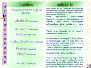 Nombre Aplicación
Halogenuros de alquilo
(definición)
Como veneno en los fumigantes, antidetonantes,
anestésico local, disolvente, limpiadores, extintores,
insecticida, recubrimiento de metales, como gas en
refrigeración, entre otros.
Alcoholes (definición)
Como medicamento desinfectante,
disolvente, productos farmacéuticos, se
consume como bebida embriagante,
anticongelante para radiadores y como
líquido para frenos hidráulicos, entre otros.
Aldehídos (definición)
Tienen gran demanda en la industria
farmaceútica y alimenticia.
Cetonas (definición)
Ácidos Orgánicos (definición)
El ácido acético del vinagre, el ácido fórmico
de las hormigas rojas y el ácido cítrico de
las frutas. Así como enlas grasas, ceras y
aceites de plantas y animales.
Ésteres (definición)
Tienen en general olor agradable y a menudo son los
responsables de las fragancias de frutas y flores.
Éteres (definición)
Como solventes o como anestésicos
Aminas (definición)
Tienen un papel esencial como constituyente de los
seres vivos por ser parte fundamental de los
aminoácidos y de los ácidos nucleicos. Dentro de la
medicina se utilizan como anestésicos, antibióticos,
narcóticos, etc. También con necesarios para la
H
I
D
R
O
C
A
R
B
U
R
O
S
 