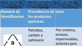 Numero de
identificacion
Procedencia de
los productos
químicos
Usos
Petróleo,
carbón y
salmuera
Piel sintética,
envases,
impermeables,
aislantes para
 
